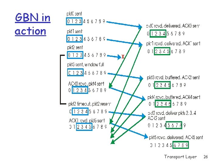 GBN in action Transport Layer 26 