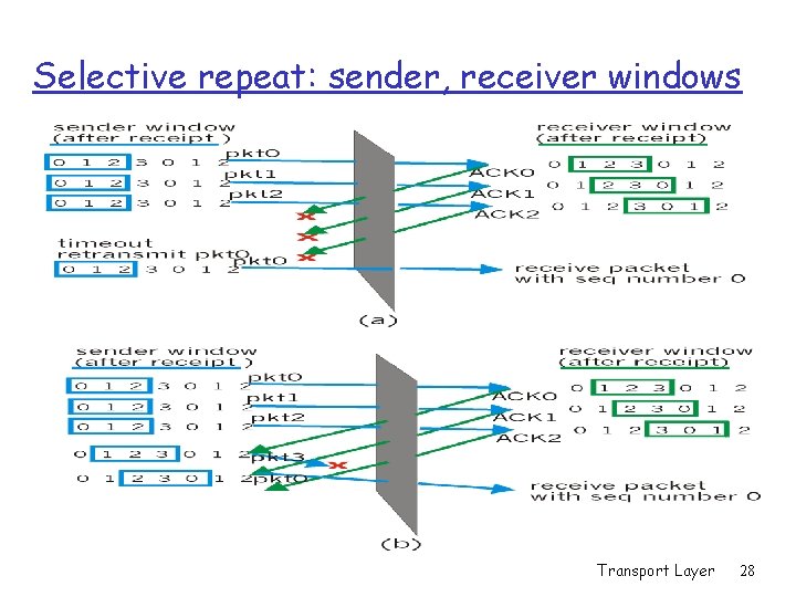 Selective repeat: sender, receiver windows Transport Layer 28 