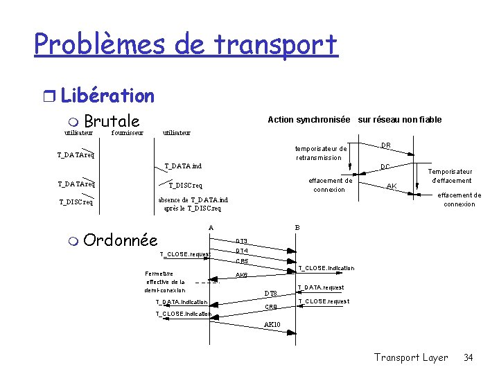 Problèmes de transport r Libération m Brutale utilisateur fournisseur Action synchronisée sur réseau non