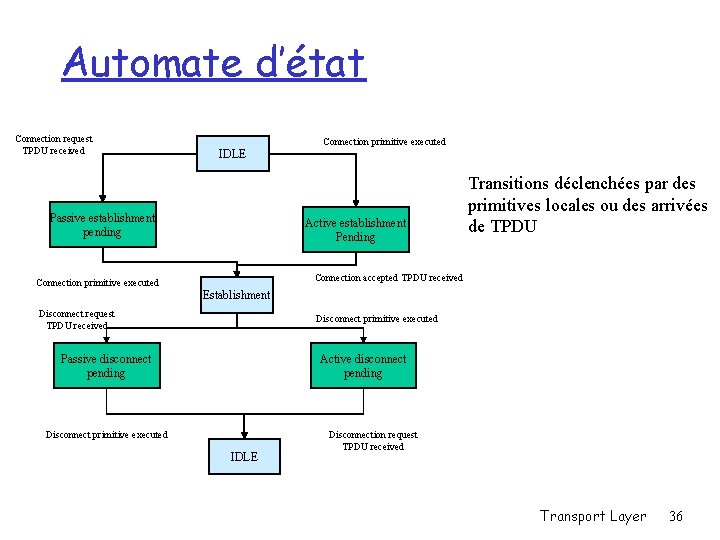 Automate d’état Connection request TPDU received Connection primitive executed IDLE Passive establishment pending Active