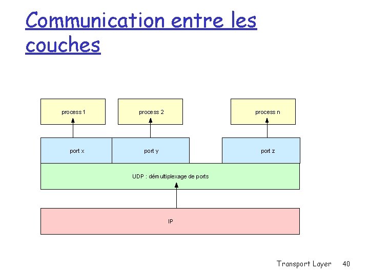 Communication entre les couches process 1 port x process 2 process n port y