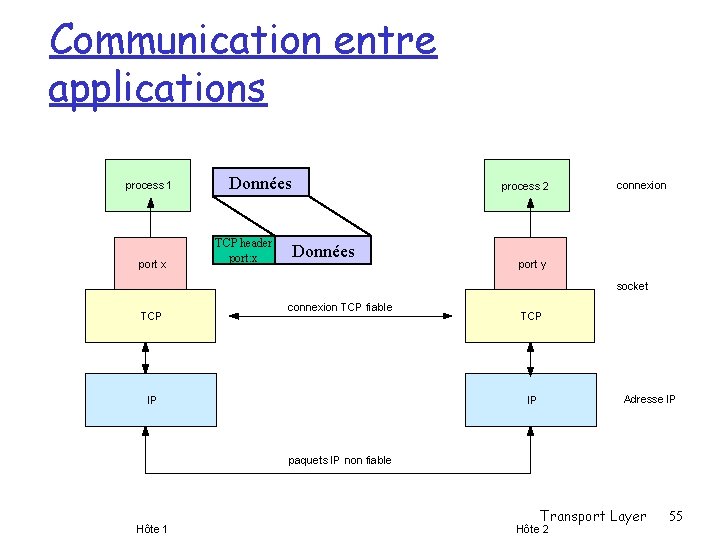 Communication entre applications process 1 port x Données TCP header port: x Données process