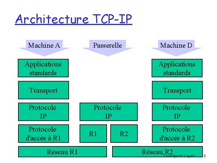 Architecture TCP-IP Machine A Passerelle Machine D Applications standards Transport Protocole IP Protocole d'accès