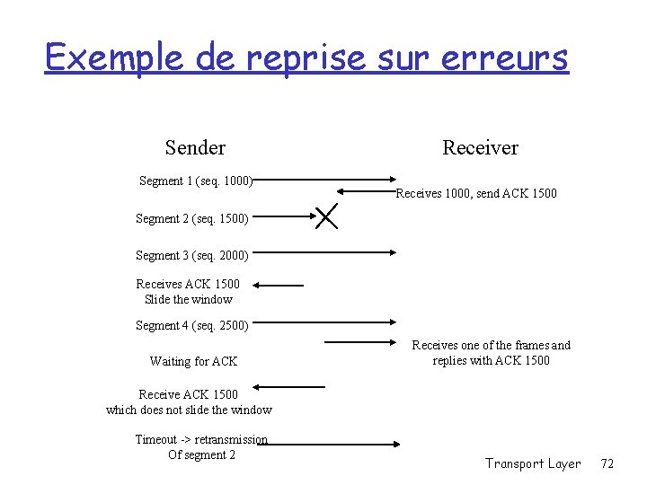 Exemple de reprise sur erreurs Sender Segment 1 (seq. 1000) Receiver Receives 1000, send