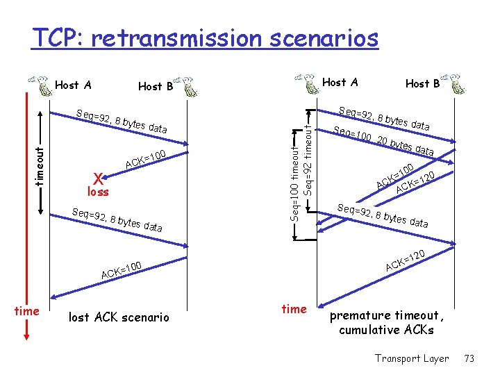 TCP: retransmission scenarios Host A , 8 byt e s data ACK X =100