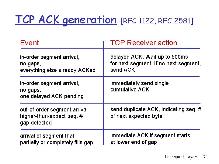 TCP ACK generation [RFC 1122, RFC 2581] Event TCP Receiver action in-order segment arrival,