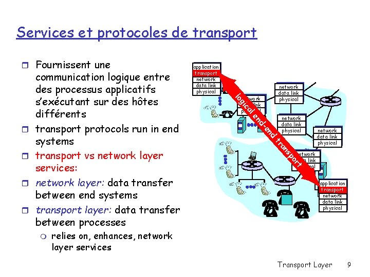 Services et protocoles de transport r Fournissent une d en d- network data link