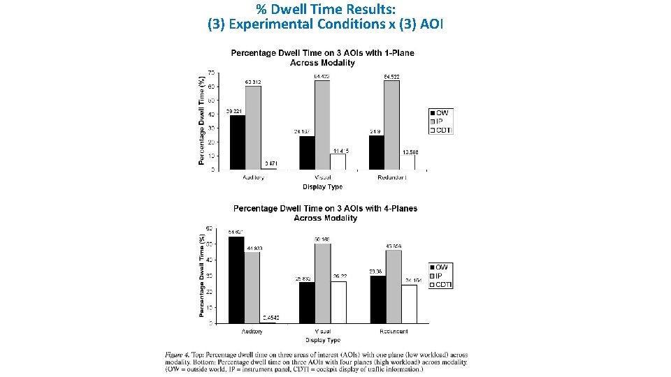 % Dwell Time Results: (3) Experimental Conditions x (3) AOI 