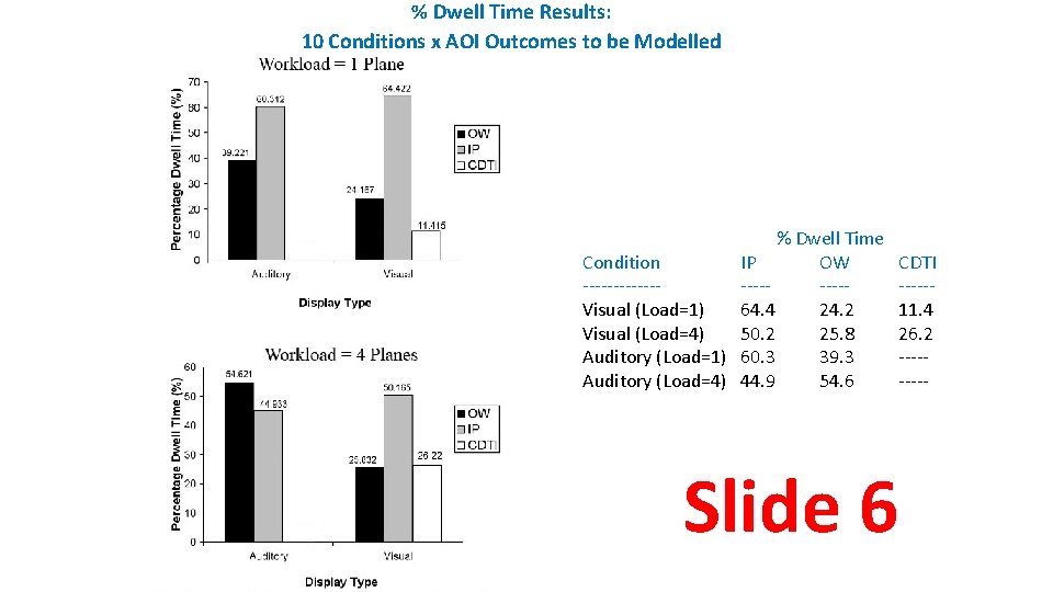 % Dwell Time Results: 10 Conditions x AOI Outcomes to be Modelled % Dwell
