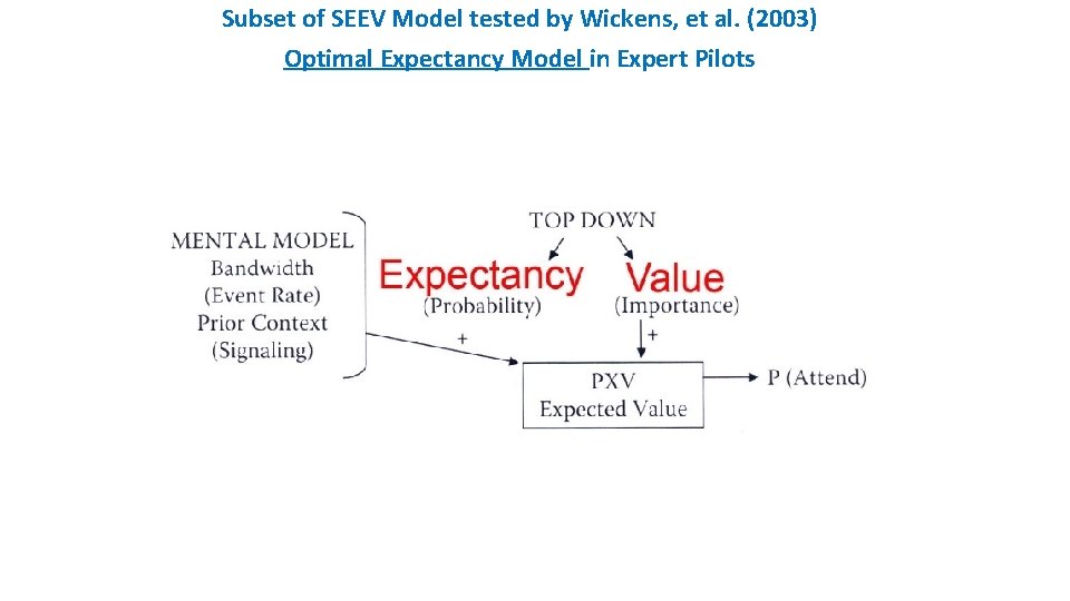 Subset of SEEV Model tested by Wickens, et al. (2003) Optimal Expectancy Model in