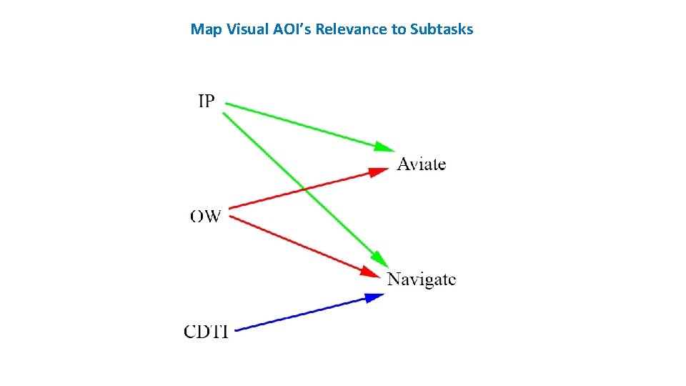 Map Visual AOI’s Relevance to Subtasks 
