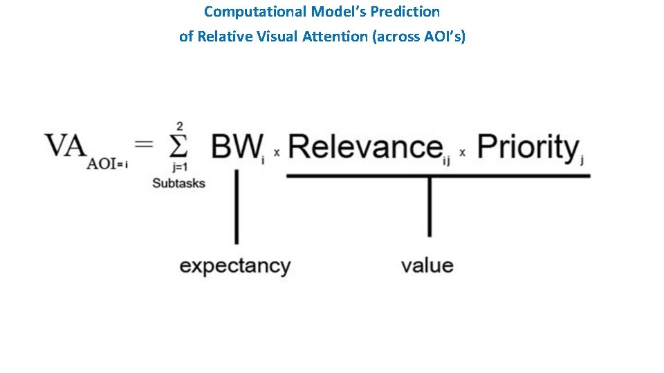 Computational Model’s Prediction of Relative Visual Attention (across AOI’s) 