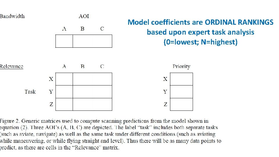 Model coefficients are ORDINAL RANKINGS based upon expert task analysis (0=lowest; N=highest) 