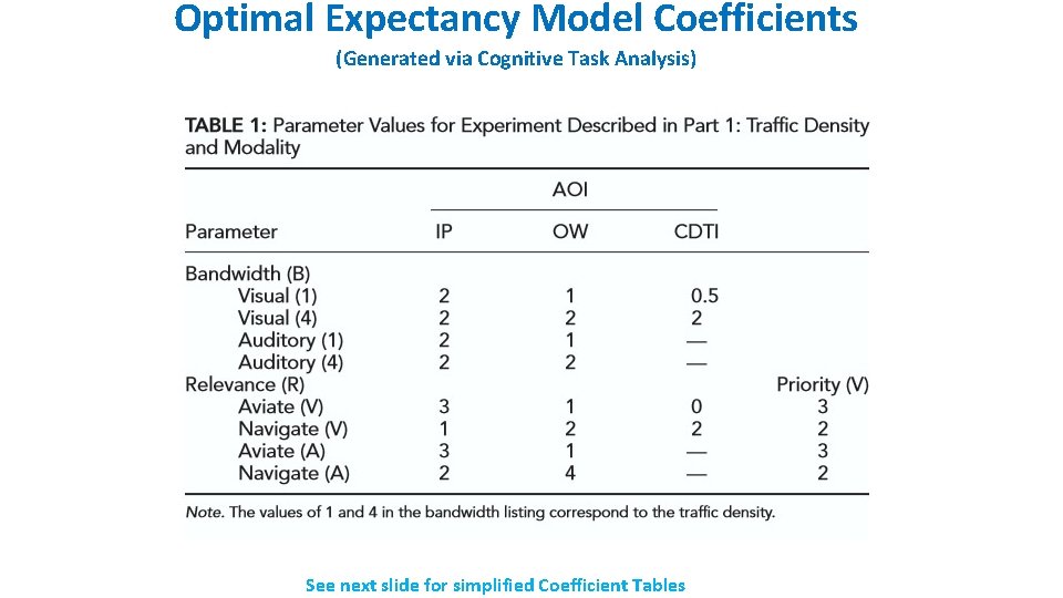 Optimal Expectancy Model Coefficients (Generated via Cognitive Task Analysis) See next slide for simplified