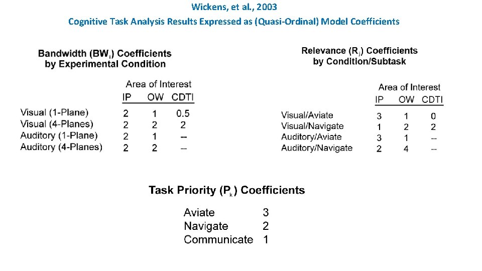 Wickens, et al. , 2003 Cognitive Task Analysis Results Expressed as (Quasi-Ordinal) Model Coefficients