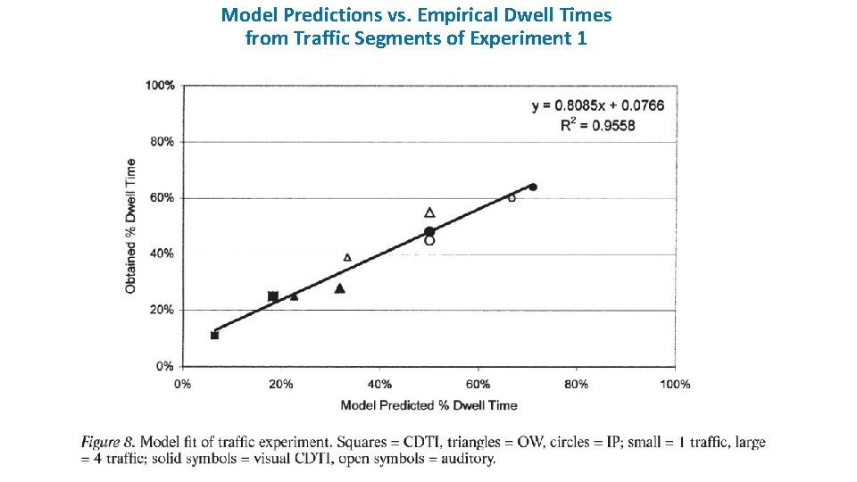 Model Predictions vs. Empirical Dwell Times from Traffic Segments of Experiment 1 