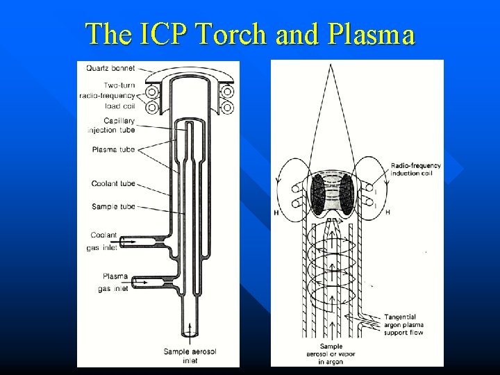 The ICP Torch and Plasma 