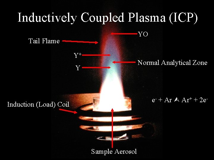 Inductively Coupled Plasma (ICP) YO Tail Flame Y+ Normal Analytical Zone Y e- +