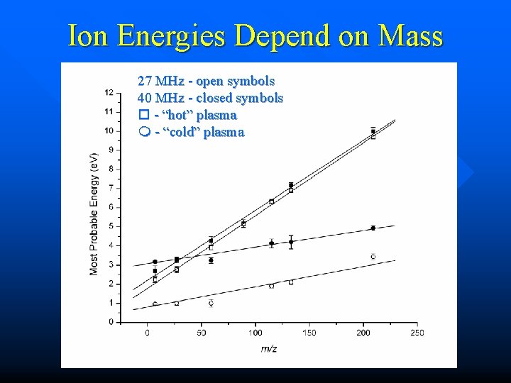 Ion Energies Depend on Mass 27 MHz - open symbols 40 MHz - closed