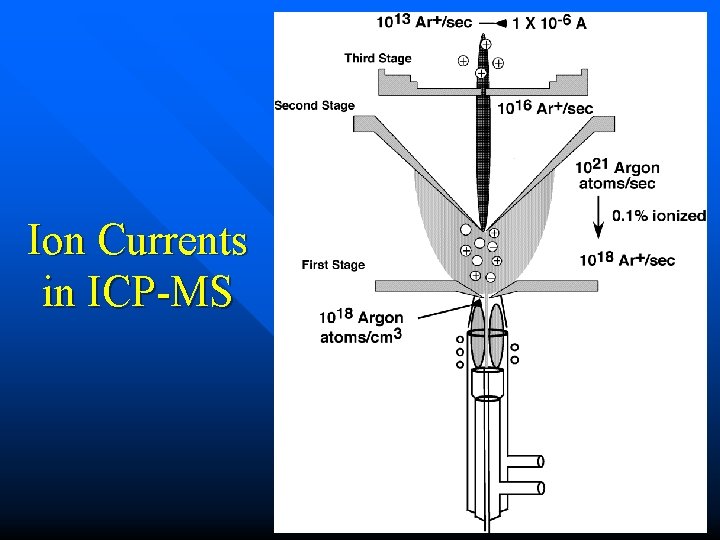 Ion Currents in ICP-MS 