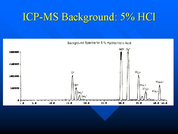 ICP-MS Background: 5% HCl 