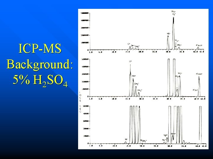 ICP-MS Background: 5% H 2 SO 4 