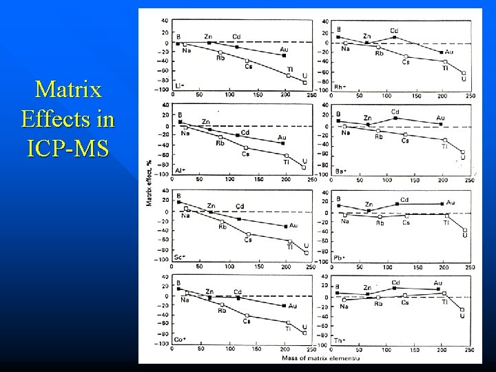 Matrix Effects in ICP-MS 