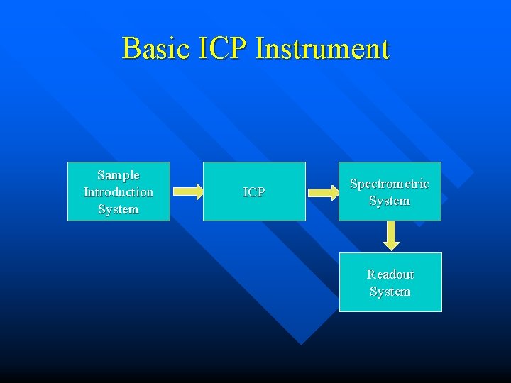 Basic ICP Instrument Sample Introduction System ICP Spectrometric System Readout System 