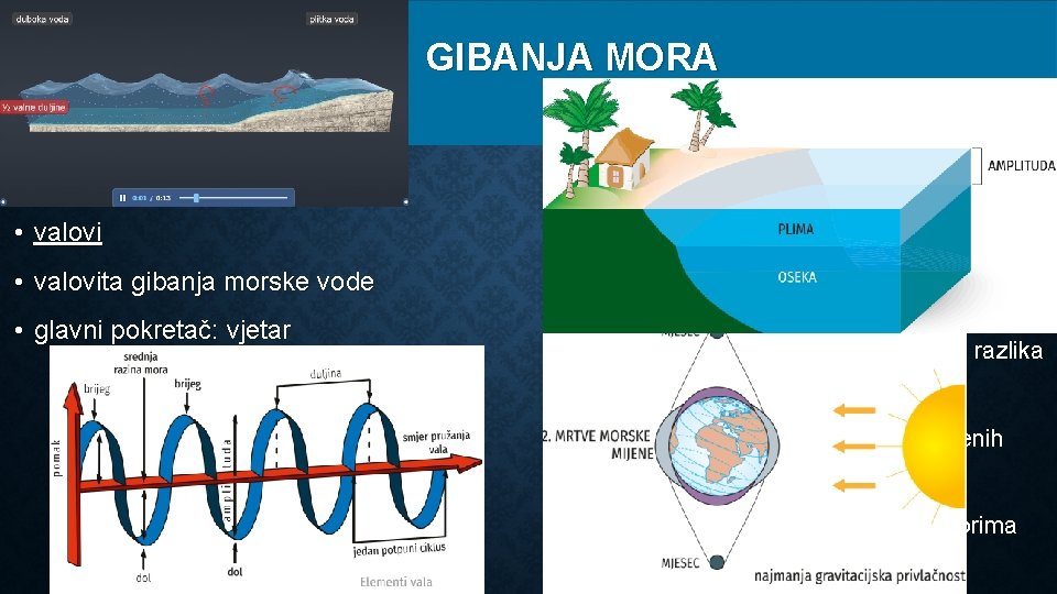 GIBANJA MORA • morske mijene • valovita gibanja morske vode • glavni pokretač: vjetar