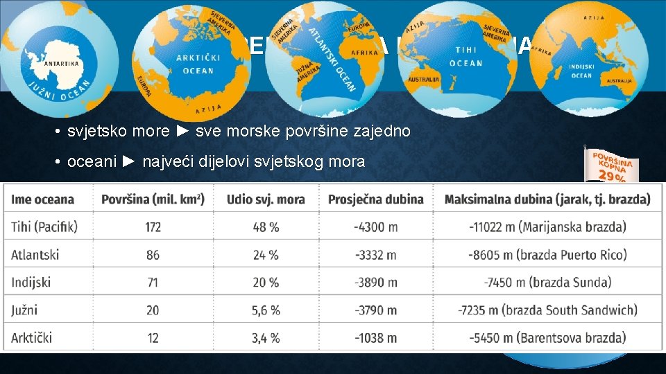 RASPORED OCEANA I KOPNA NA ZEMLJI • svjetsko more ► sve morske površine zajedno