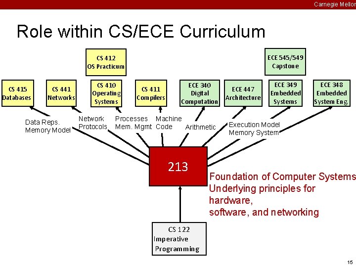 Carnegie Mellon Role within CS/ECE Curriculum ECE 545/549 Capstone CS 412 OS Practicum CS
