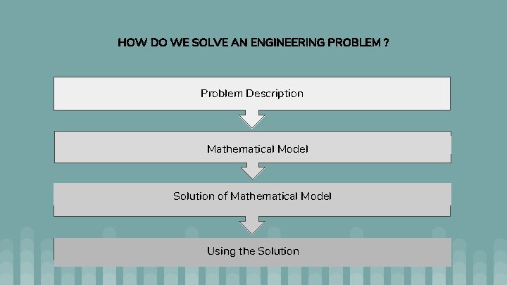 HOW DO WE SOLVE AN ENGINEERING PROBLEM ? Problem Description Mathematical Model Solution of