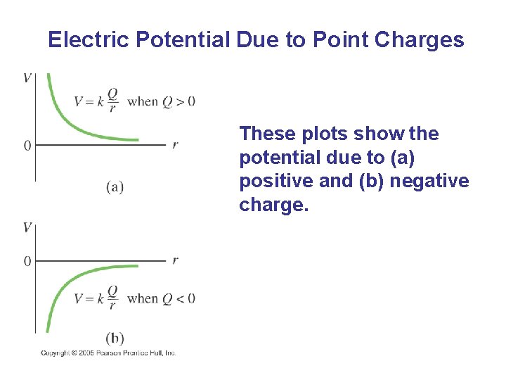 Electric Potential Due to Point Charges These plots show the potential due to (a)