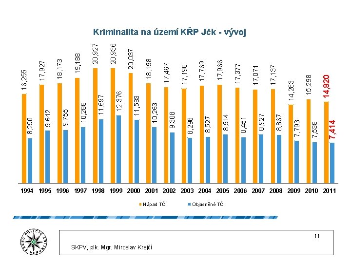 Nápad TČ SKPV, plk. Mgr. Miroslav Krejčí Objasněné TČ 11 7, 414 7, 538