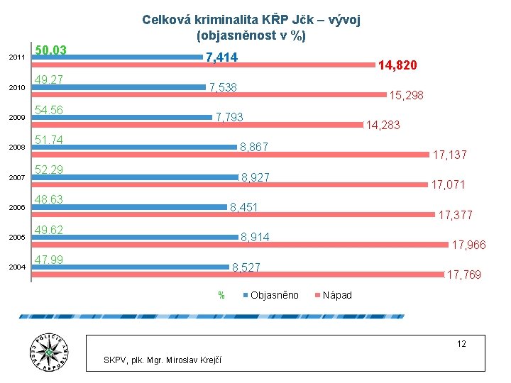 Celková kriminalita KŘP Jčk – vývoj (objasněnost v %) 2011 2010 2009 2008 2007