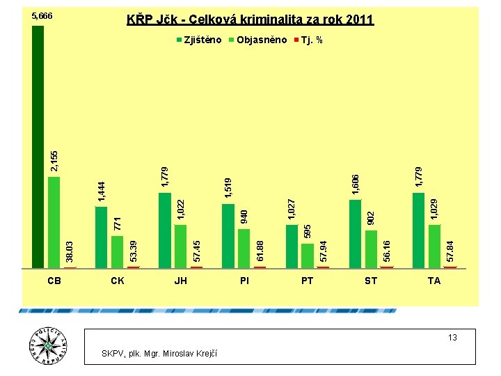 5, 666 KŘP Jčk - Celková kriminalita za rok 2011 CK PI 56. 16