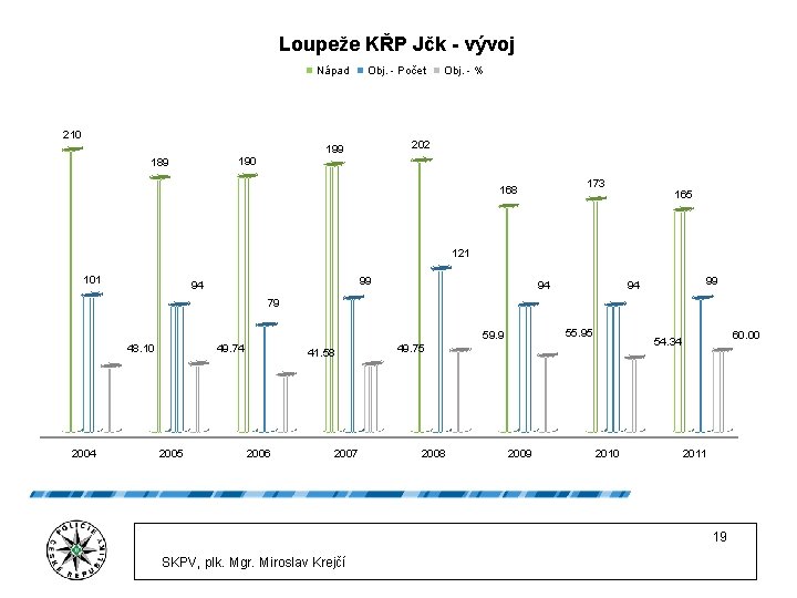 Loupeže KŘP Jčk - vývoj Nápad Obj. - Počet 210 202 199 190 189