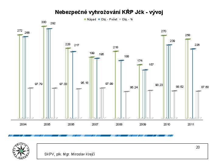 Nebezpečné vyhrožování KŘP Jčk - vývoj 300 272 Nápad Obj. - Počet Obj. -