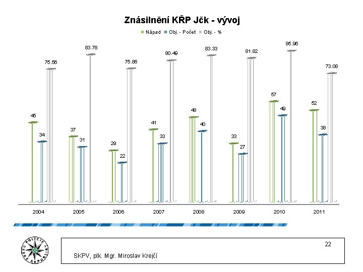 Znásilnění KŘP Jčk - vývoj Nápad 83. 78 Obj. - Počet Obj. - %