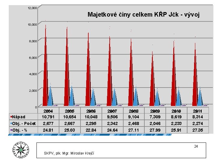 12, 000 Majetkové činy celkem KŘP Jčk - vývoj 10, 000 8, 000 6,