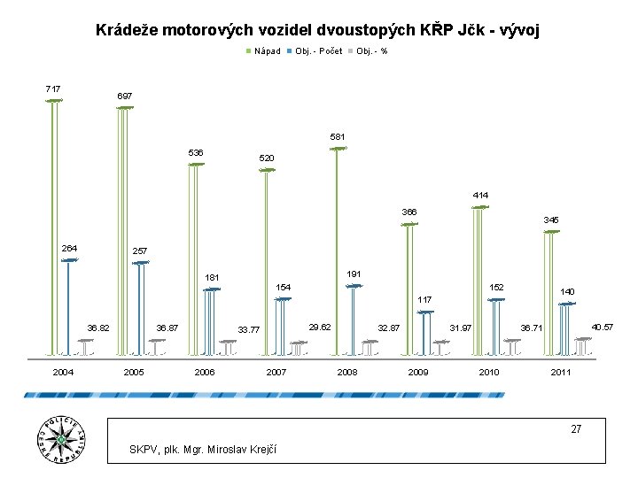 Krádeže motorových vozidel dvoustopých KŘP Jčk - vývoj Nápad 717 Obj. - Počet Obj.