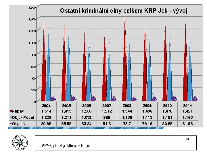 1, 600 Ostatní kriminální činy celkem KŘP Jčk - vývoj 1, 400 1, 200