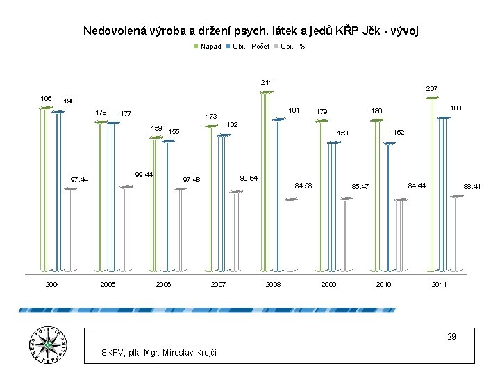 Nedovolená výroba a držení psych. látek a jedů KŘP Jčk - vývoj Nápad Obj.