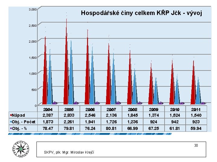 3, 000 Hospodářské činy celkem KŘP Jčk - vývoj 2, 500 2, 000 1,