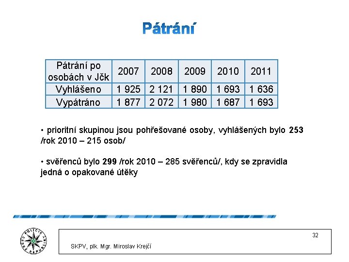 Pátrání po 2007 2008 2009 2010 2011 osobách v Jčk Vyhlášeno 1 925 2