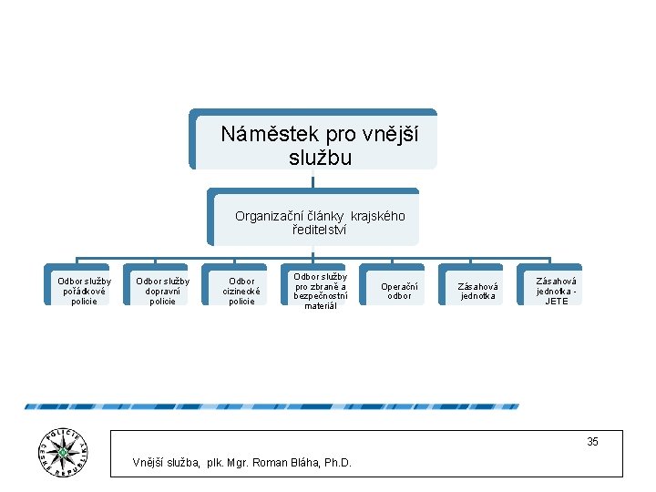 Náměstek pro vnější službu Organizační články krajského ředitelství Odbor služby pořádkové policie Odbor služby