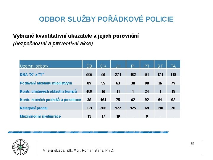 ODBOR SLUŽBY POŘÁDKOVÉ POLICIE Vybrané kvantitativní ukazatele a jejich porovnání (bezpečnostní a preventivní akce)