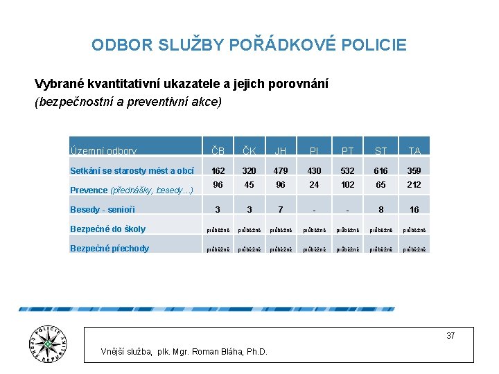 ODBOR SLUŽBY POŘÁDKOVÉ POLICIE Vybrané kvantitativní ukazatele a jejich porovnání (bezpečnostní a preventivní akce)