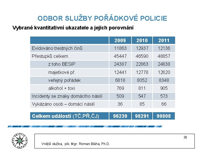 ODBOR SLUŽBY POŘÁDKOVÉ POLICIE Vybrané kvantitativní ukazatele a jejich porovnání 2009 2010 2011 Evidováno