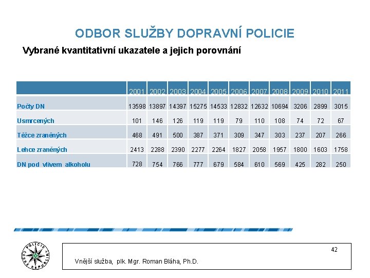 ODBOR SLUŽBY DOPRAVNÍ POLICIE Vybrané kvantitativní ukazatele a jejich porovnání 2001 2002 2003 2004